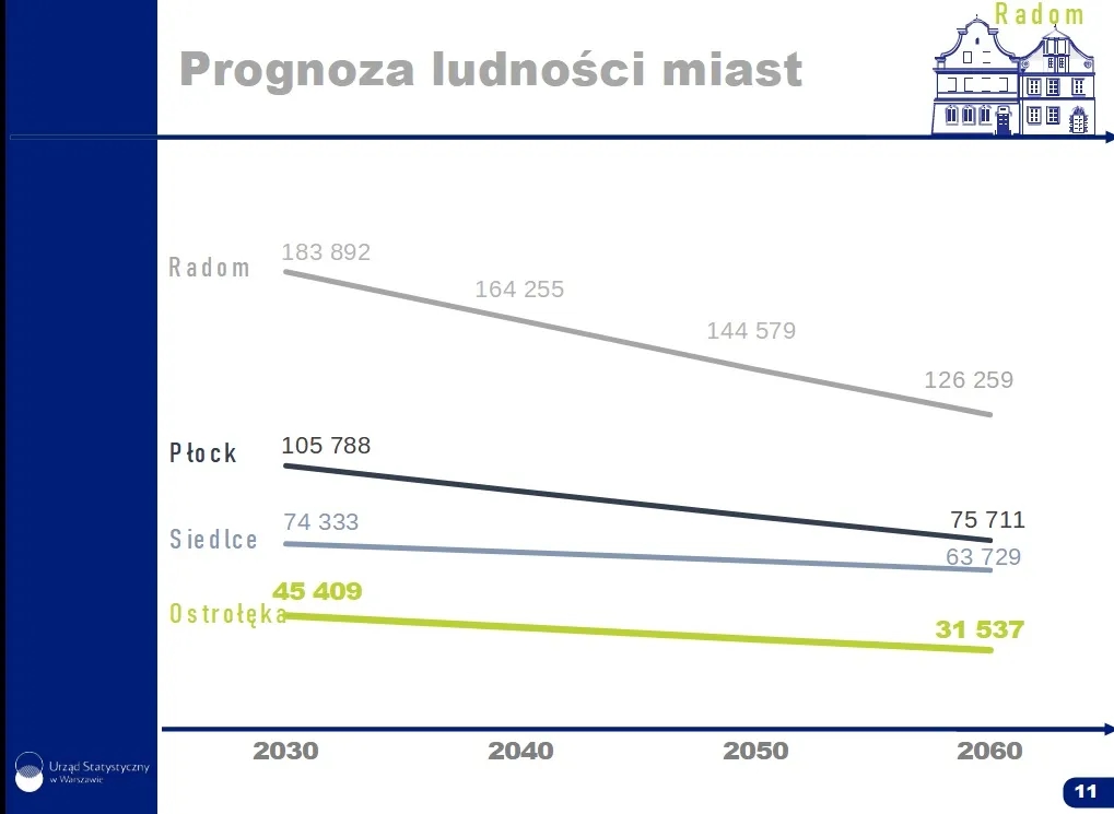 Ile osób mieszka w Radomiu? Dane, trendy i prognozy GUS